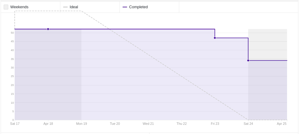 Burndown