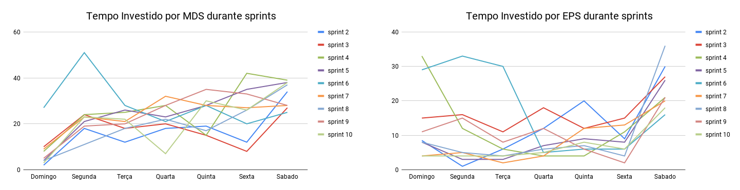 MDS e EPS - Tempo gasto na sprint