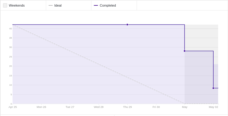 Burndown