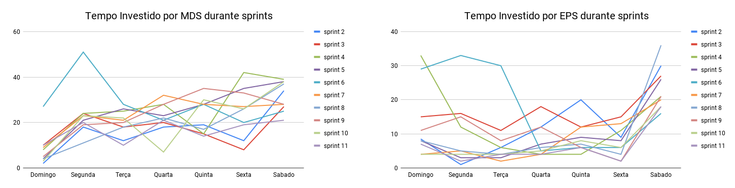 MDS e EPS - Tempo gasto na sprint