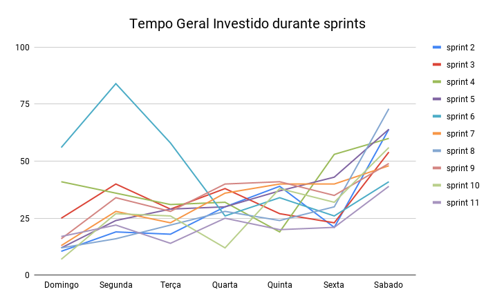 Geral - Tempo gasto na sprint