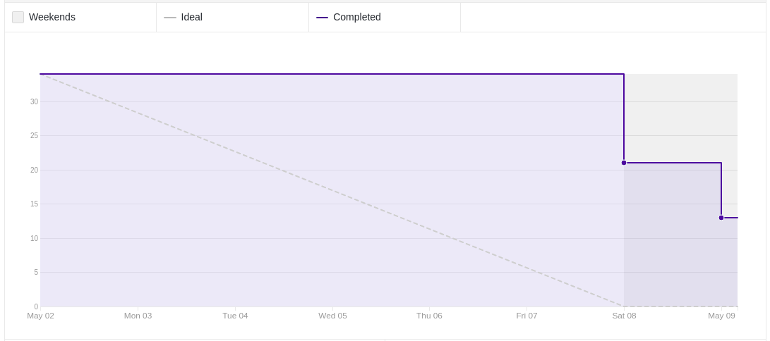 Burndown