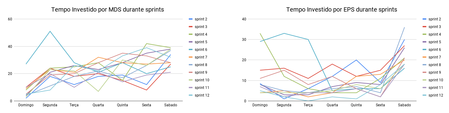 MDS e EPS - Tempo gasto na sprint