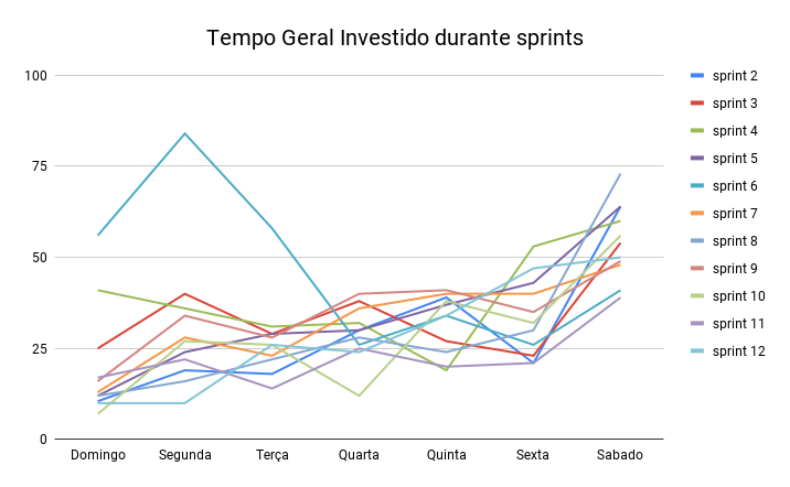 Geral - Tempo gasto na sprint