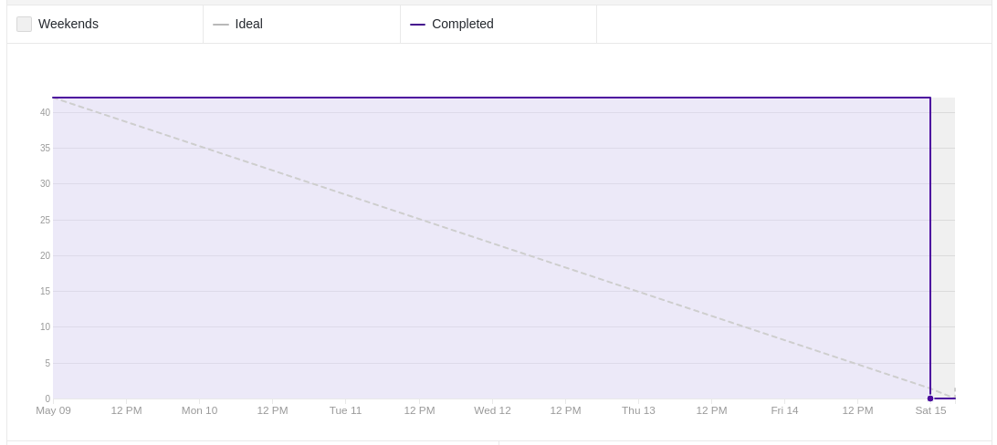 Burndown