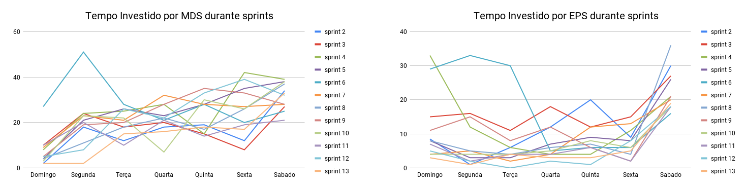 MDS e EPS - Tempo gasto na sprint