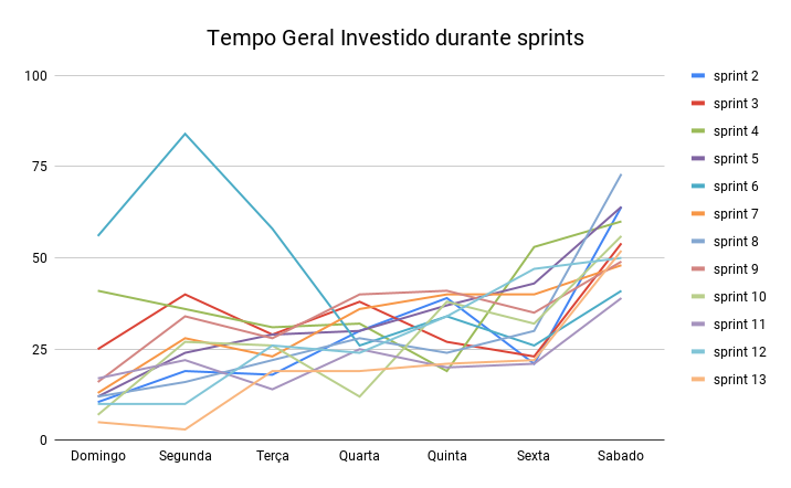 Geral - Tempo gasto na sprint