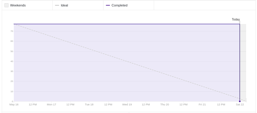 Burndown