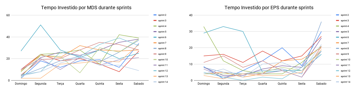 MDS e EPS - Tempo gasto na sprint