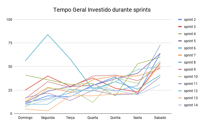 Geral - Tempo gasto na sprint