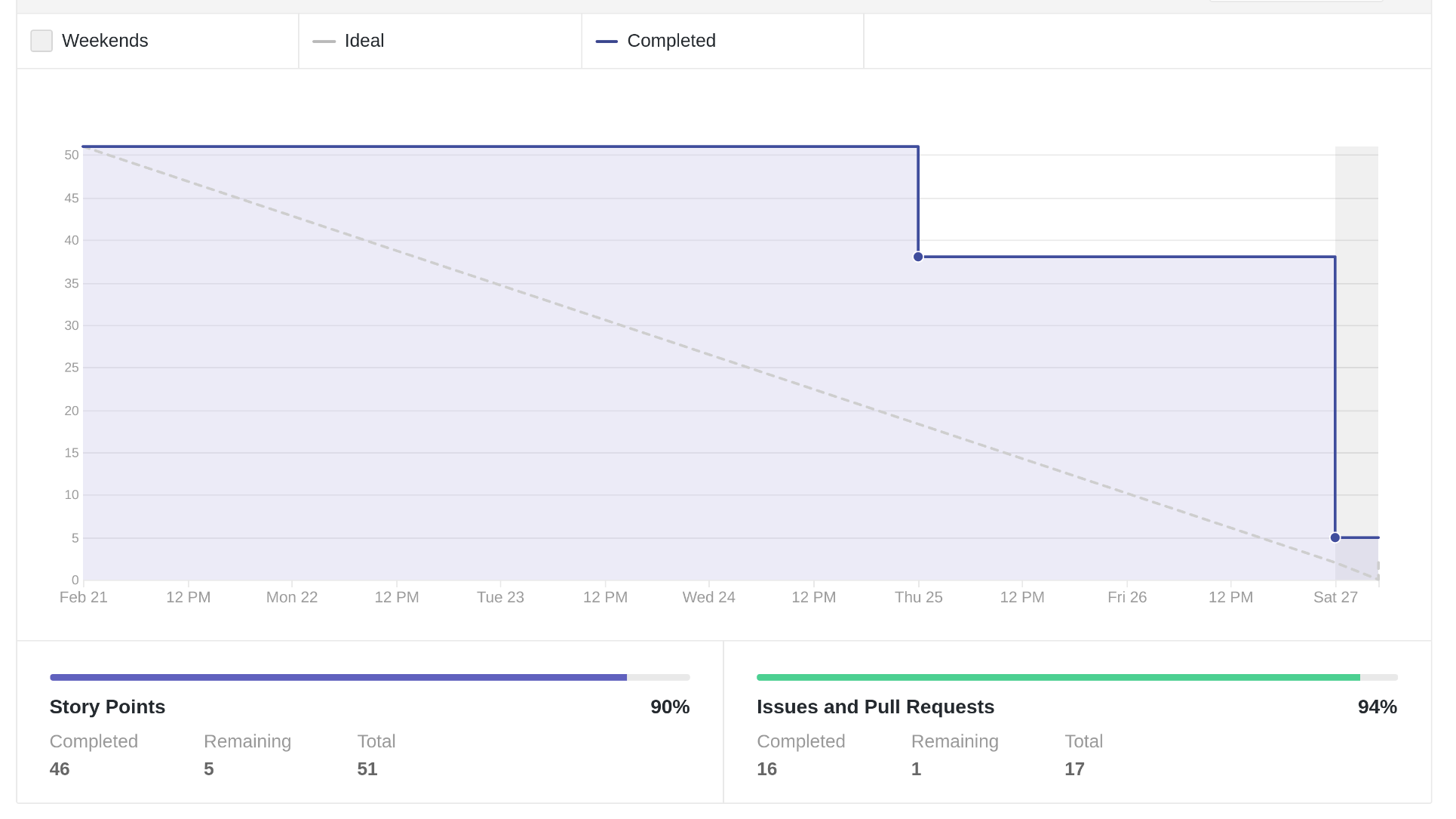 Burndown