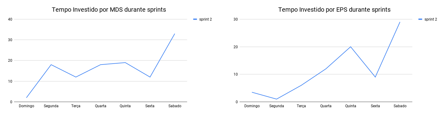 MDS e EPS - Tempo gasto na sprint