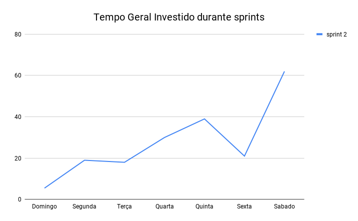 Geral - Tempo gasto na sprint