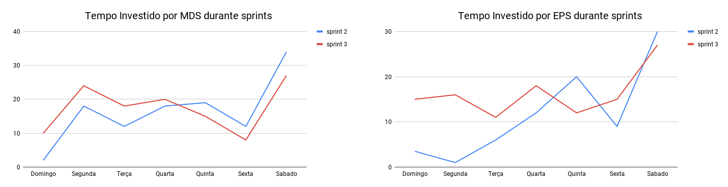 MDS e EPS - Tempo gasto na sprint