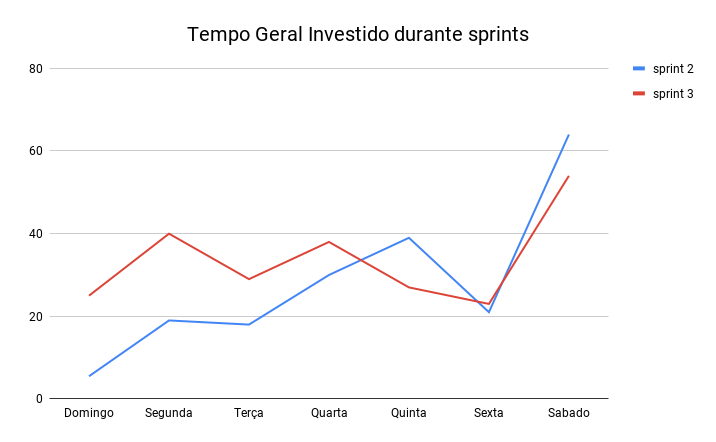 Geral - Tempo gasto na sprint