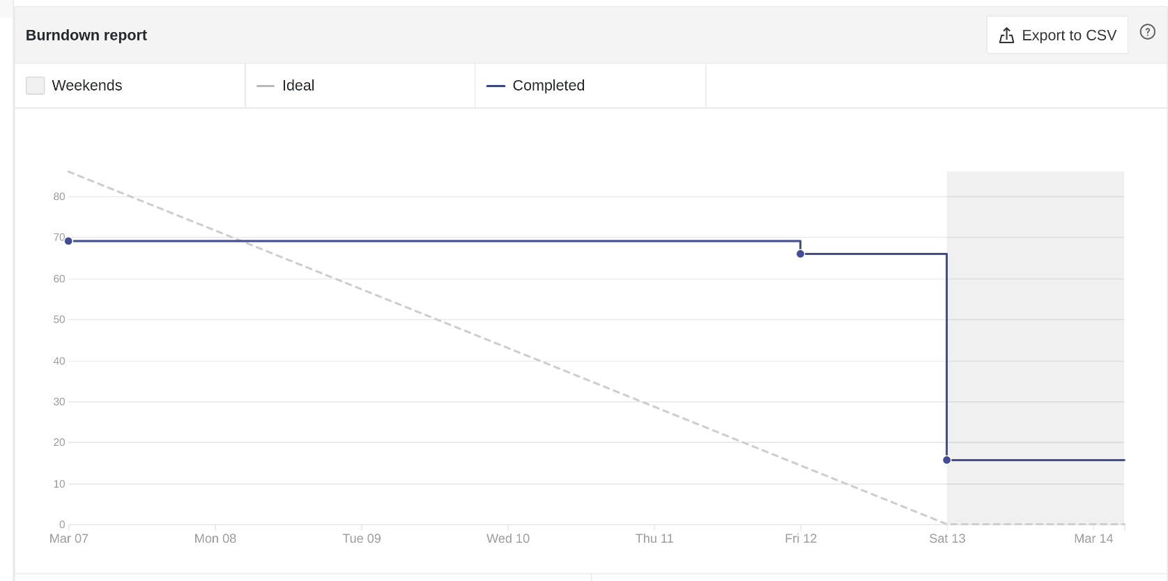 Burndown