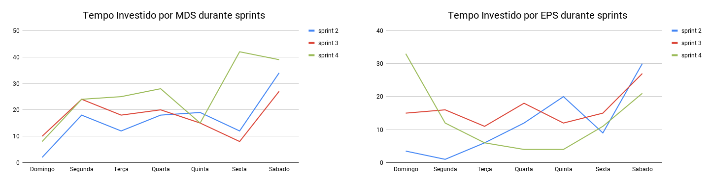 MDS e EPS - Tempo gasto na sprint