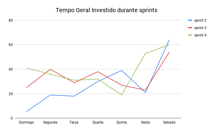 Geral - Tempo gasto na sprint