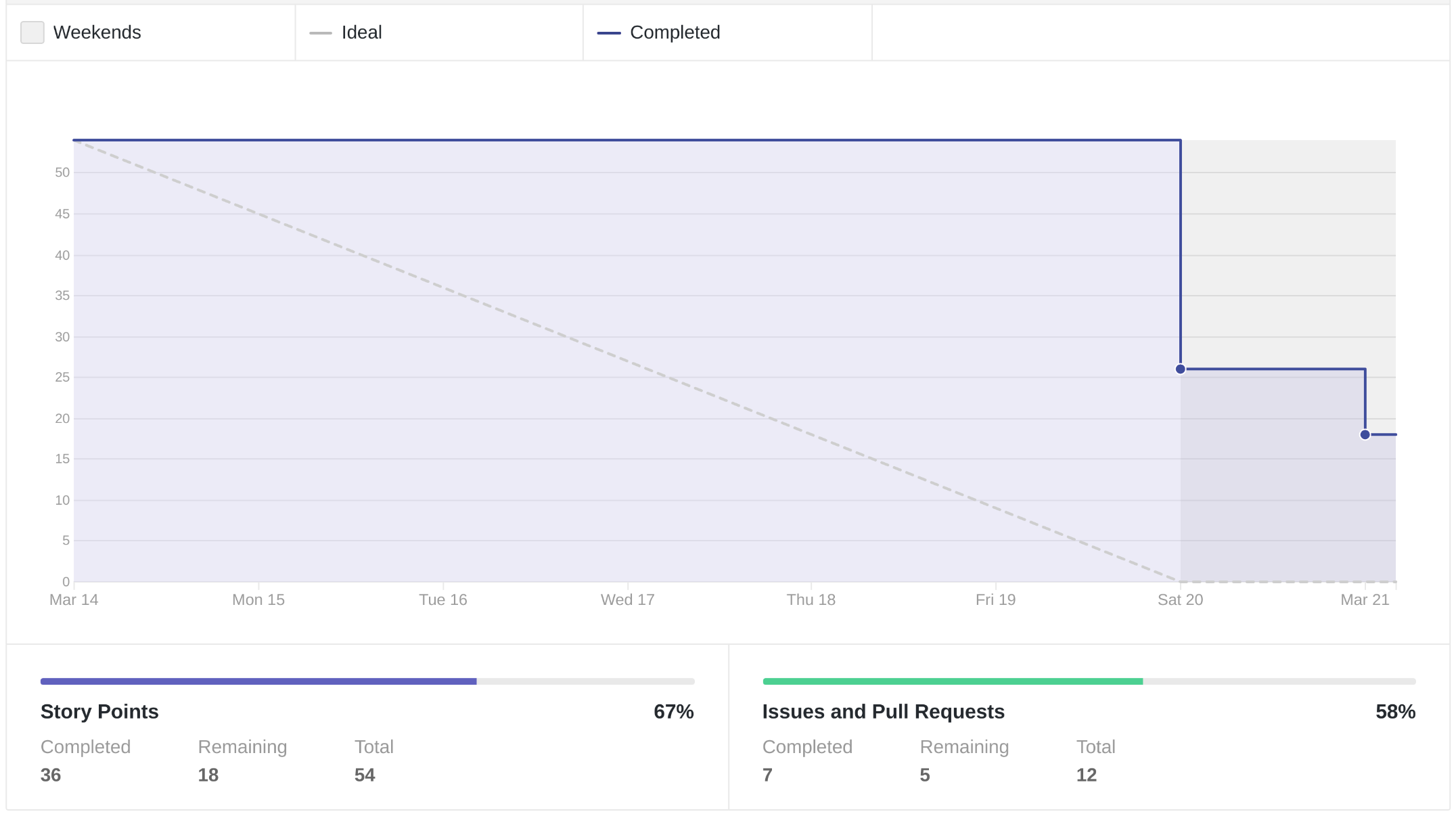 Burndown