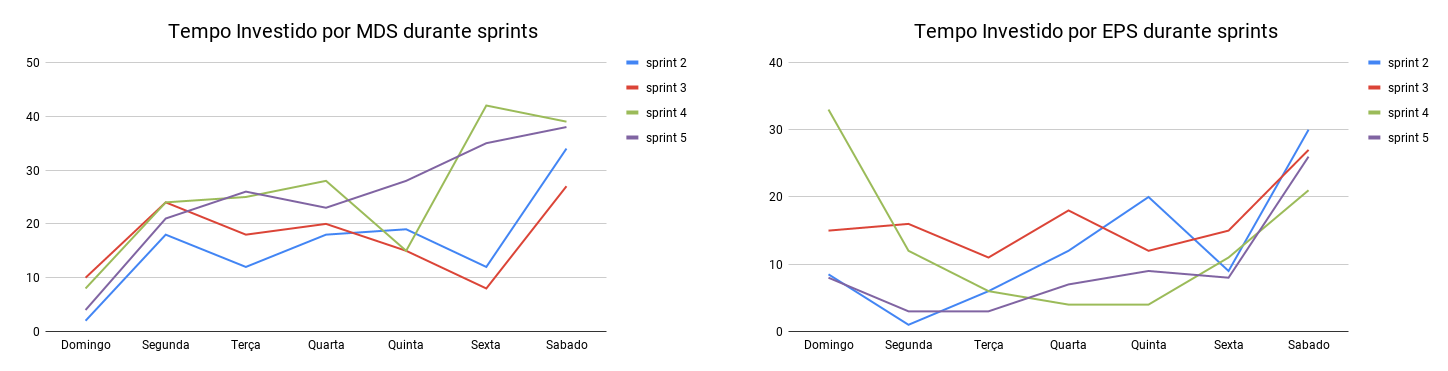 MDS e EPS - Tempo gasto na sprint