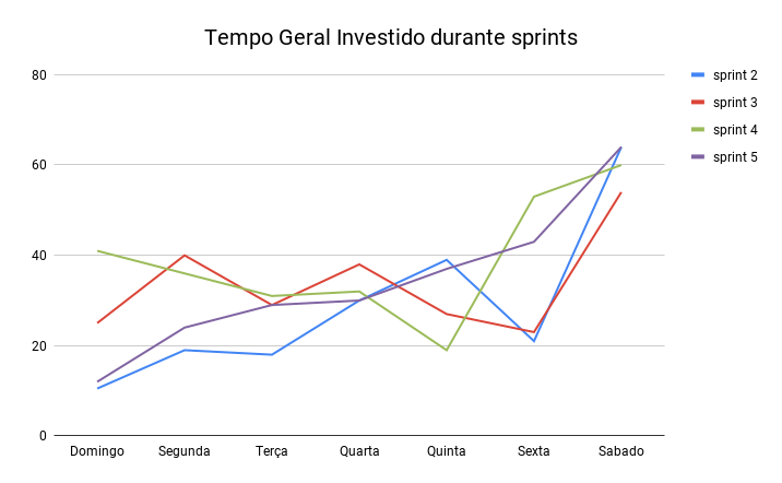 Geral - Tempo gasto na sprint