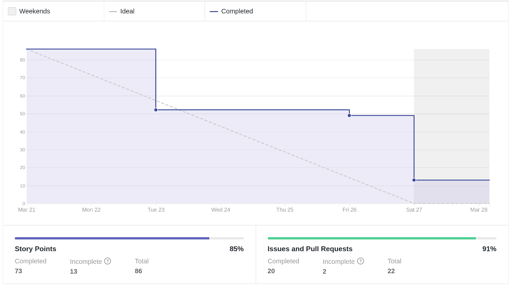 Burndown