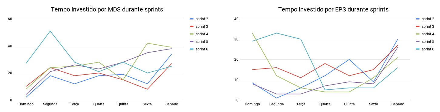 MDS e EPS - Tempo gasto na sprint