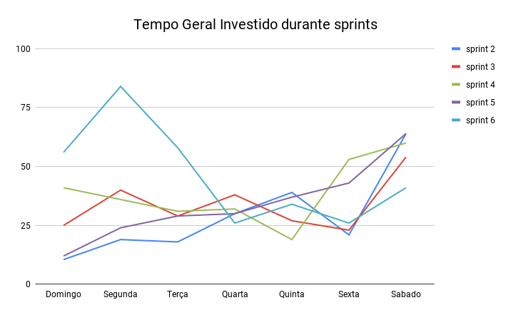 Geral - Tempo gasto na sprint