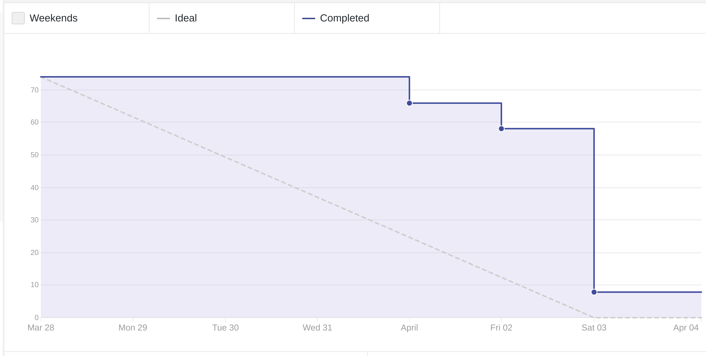 Burndown