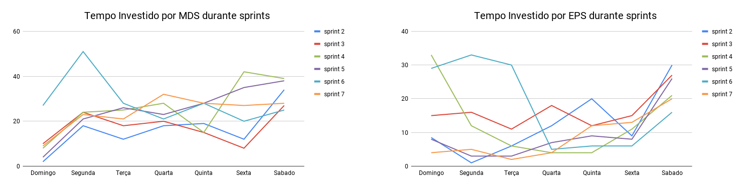 MDS e EPS - Tempo gasto na sprint