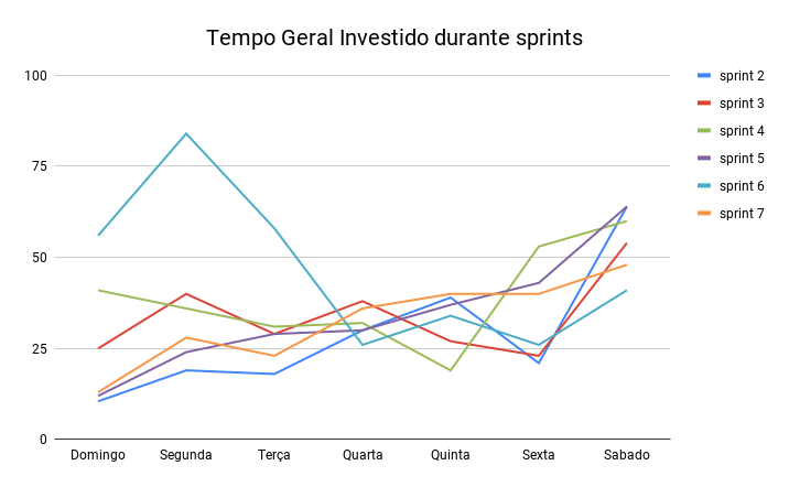 Geral - Tempo gasto na sprint