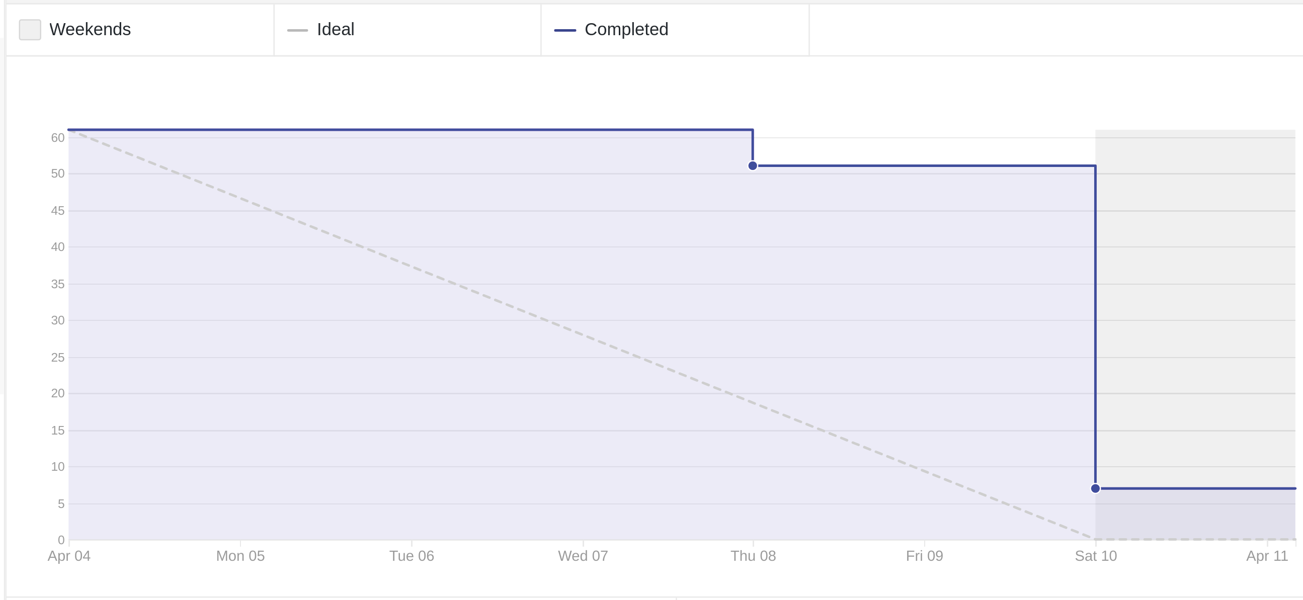 Burndown