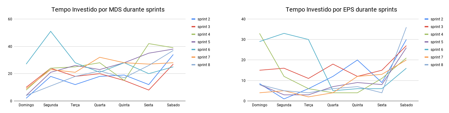 MDS e EPS - Tempo gasto na sprint