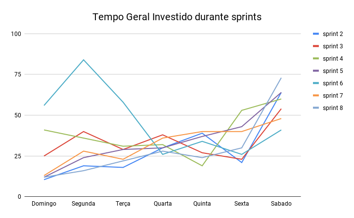 Geral - Tempo gasto na sprint