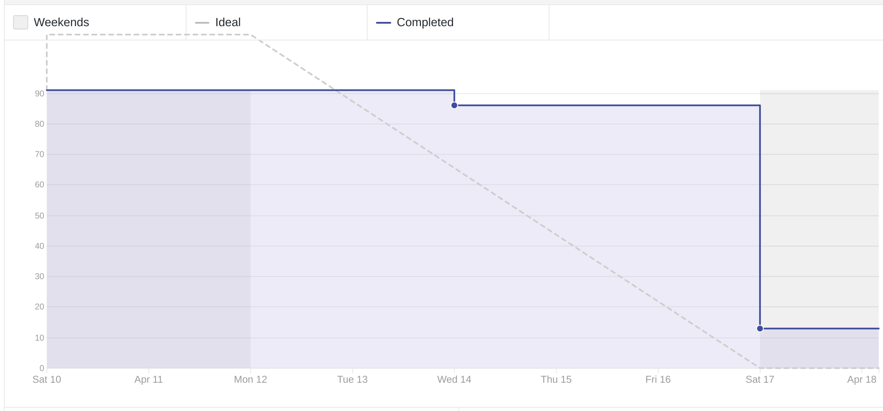 Burndown