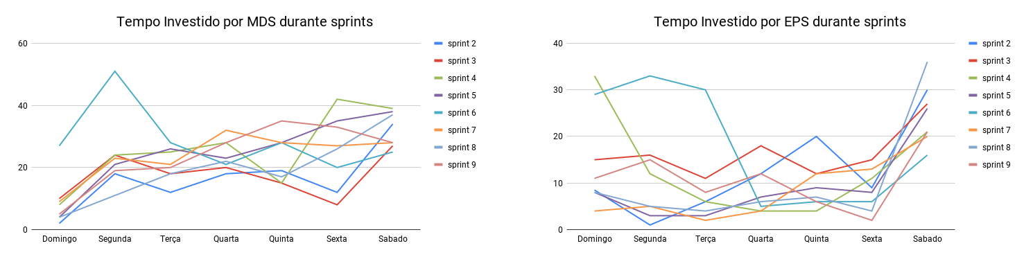 MDS e EPS - Tempo gasto na sprint