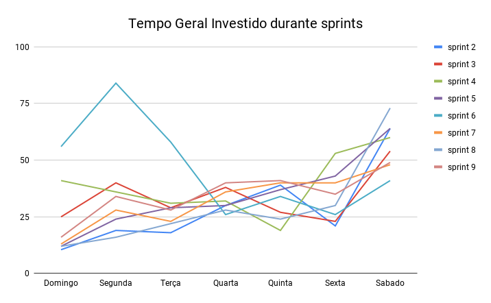 Geral - Tempo gasto na sprint