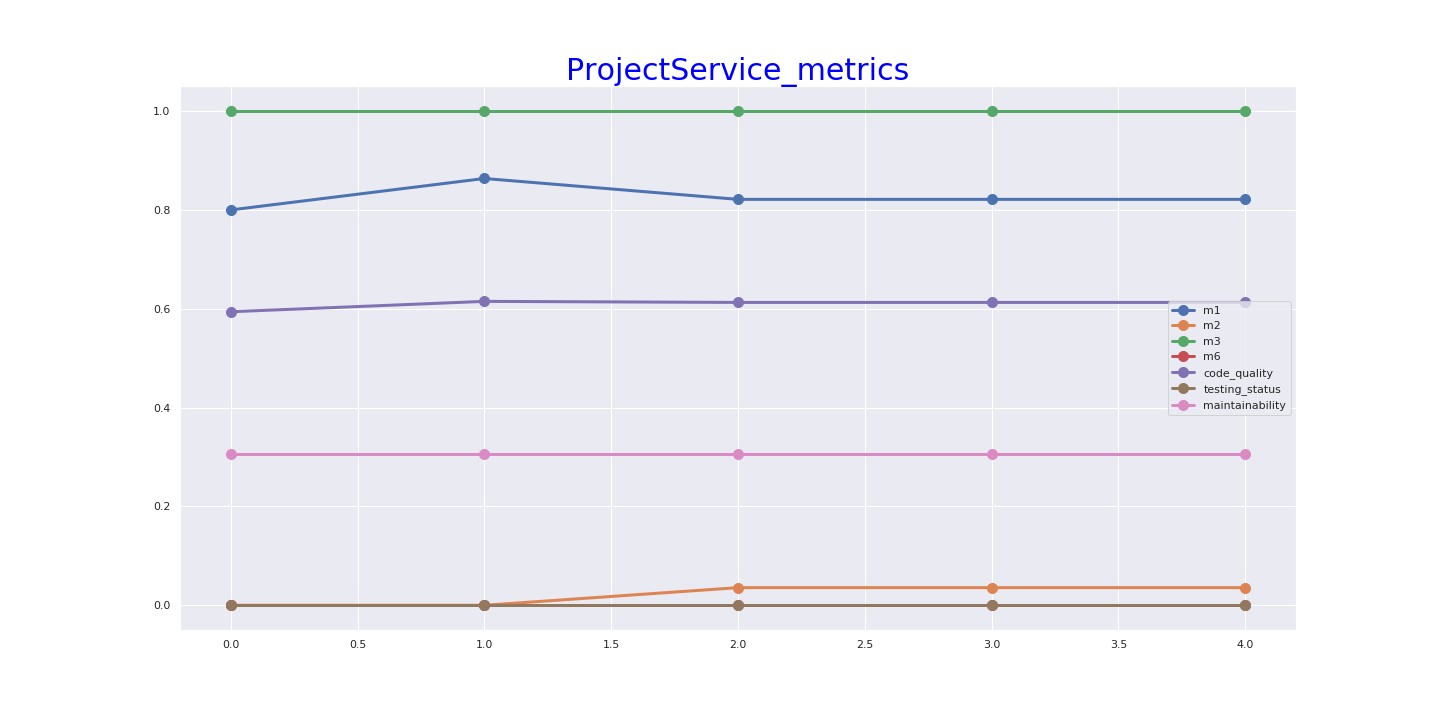 ProjectService_metrics