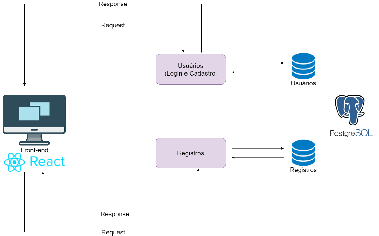 Diagrama de relações