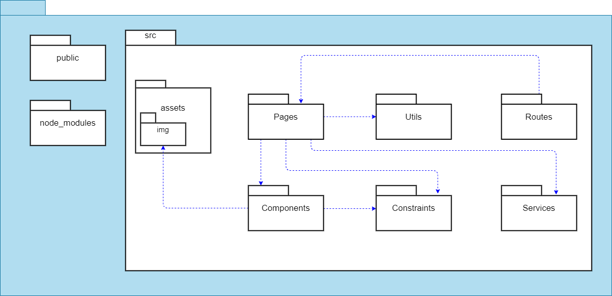 Diagrama de pacotes frontend