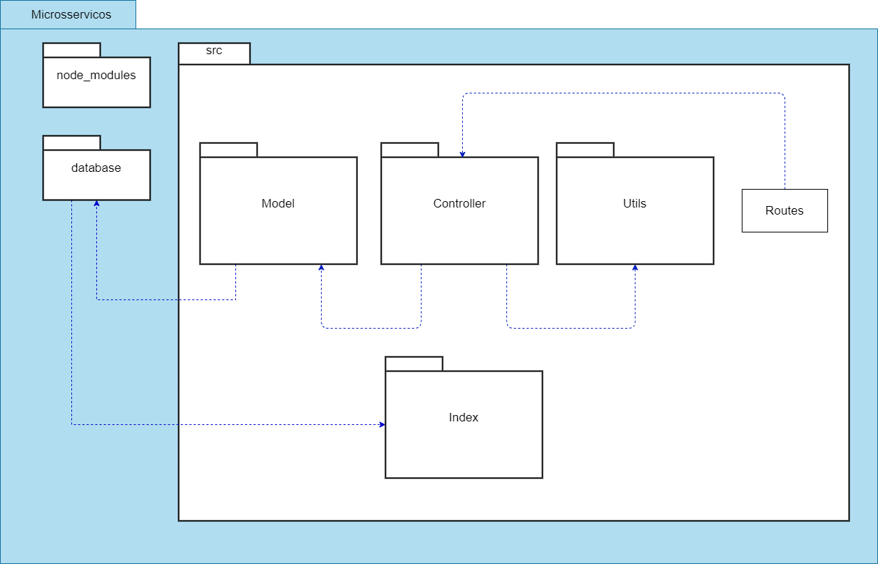 Diagrama de pacotes microsserviços