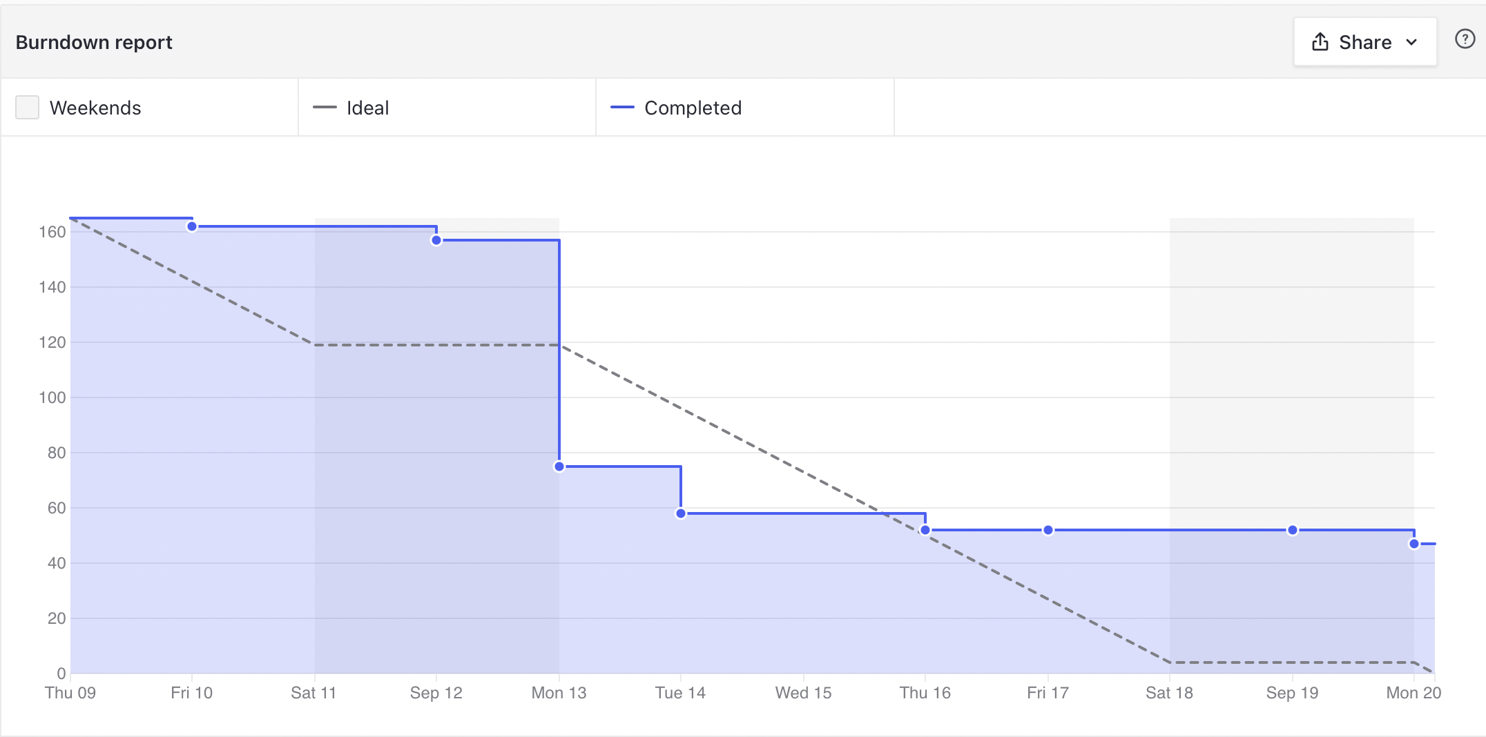 Burndown