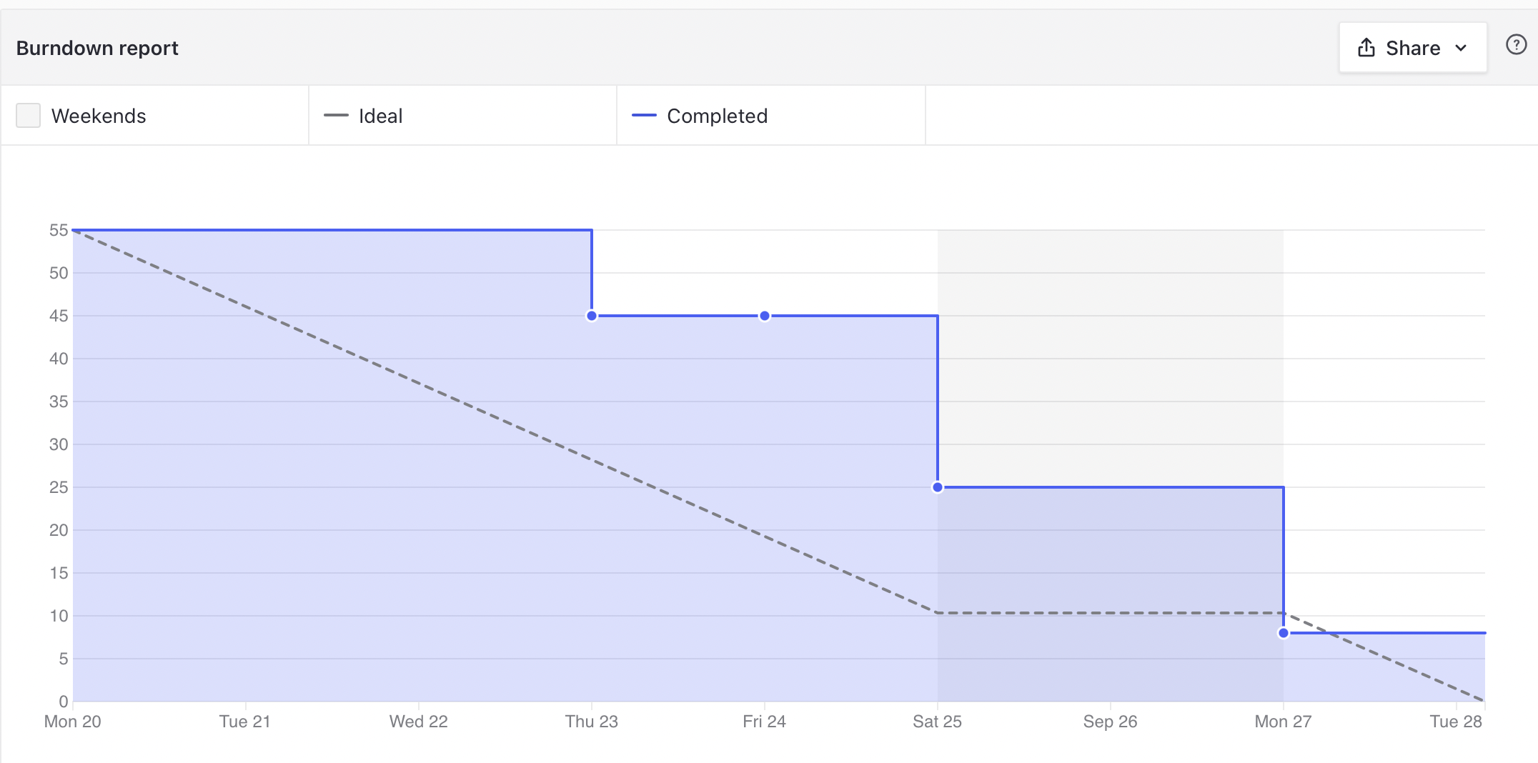 Burndown