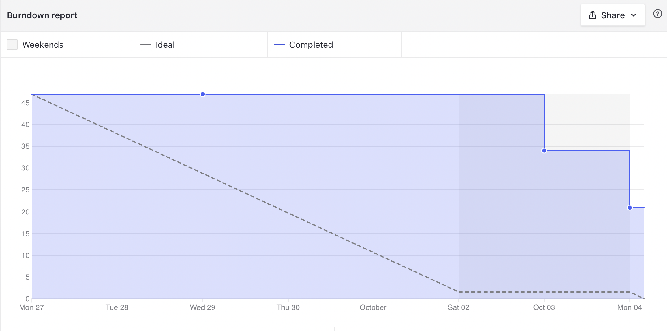 Burndown