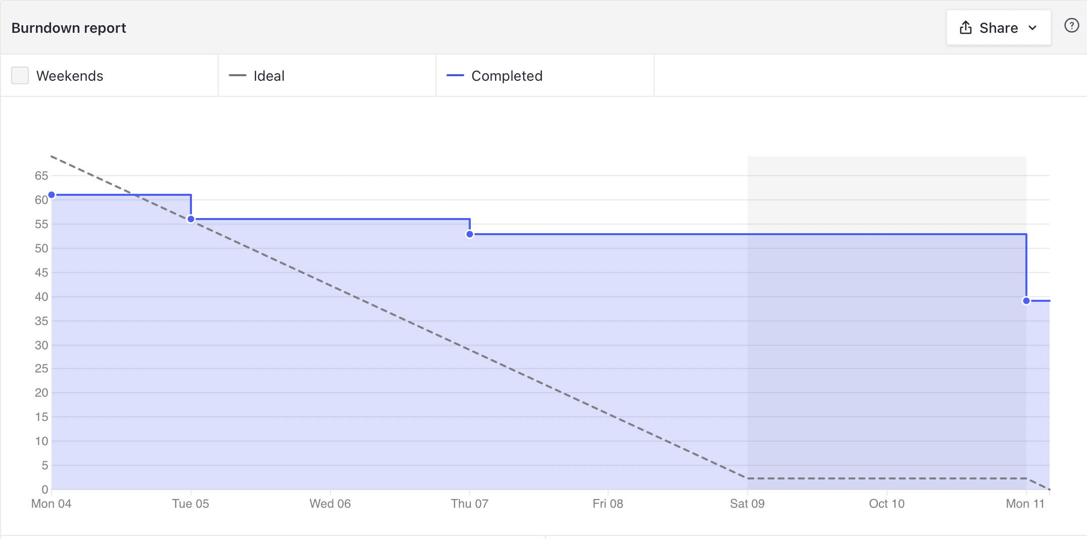 Burndown