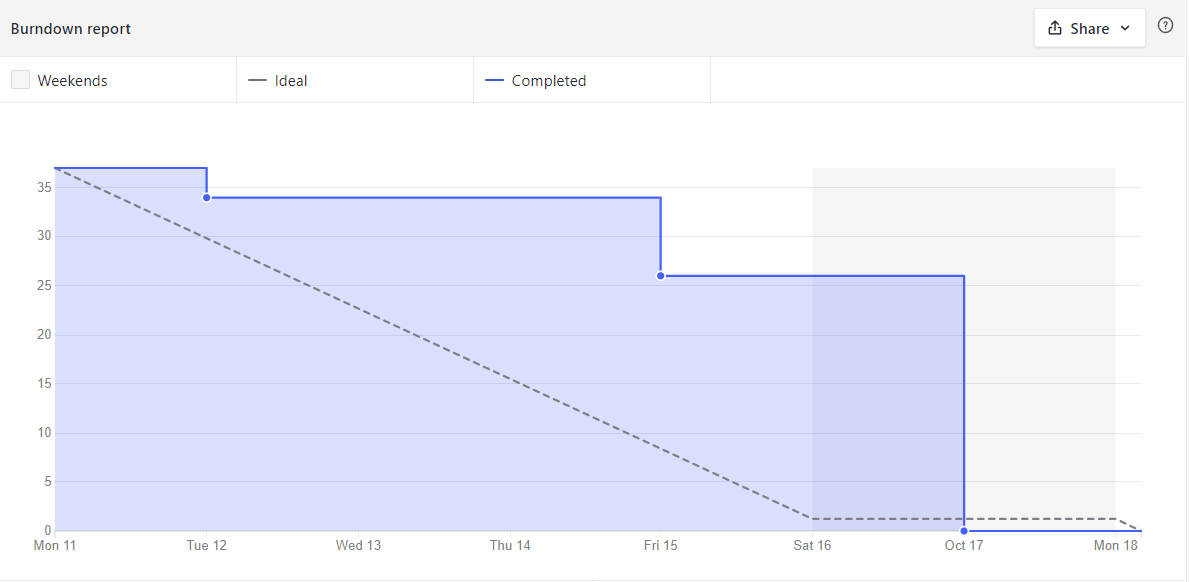 Burndown