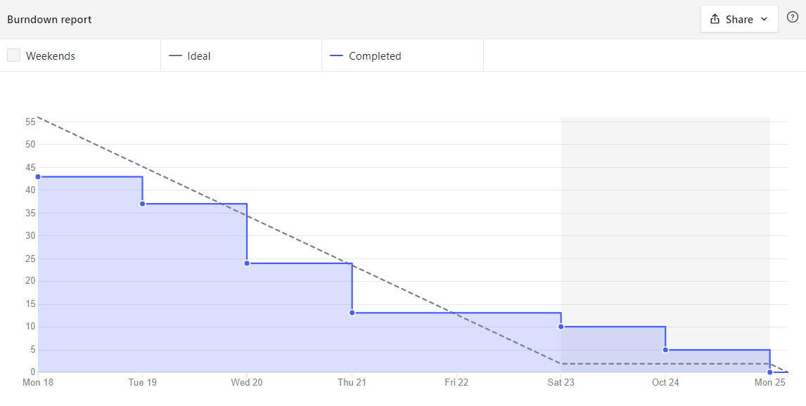 Burndown