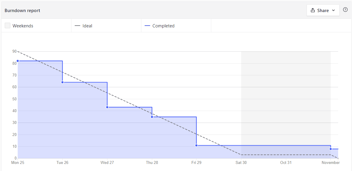 Burndown