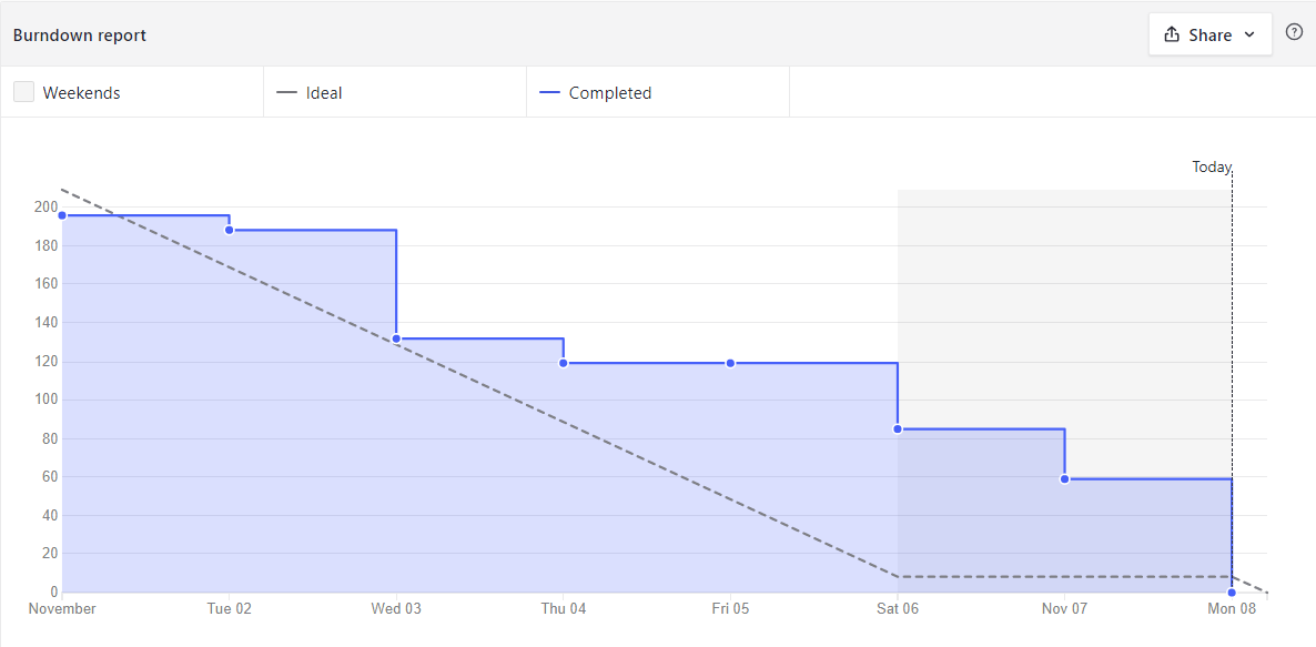 Burndown