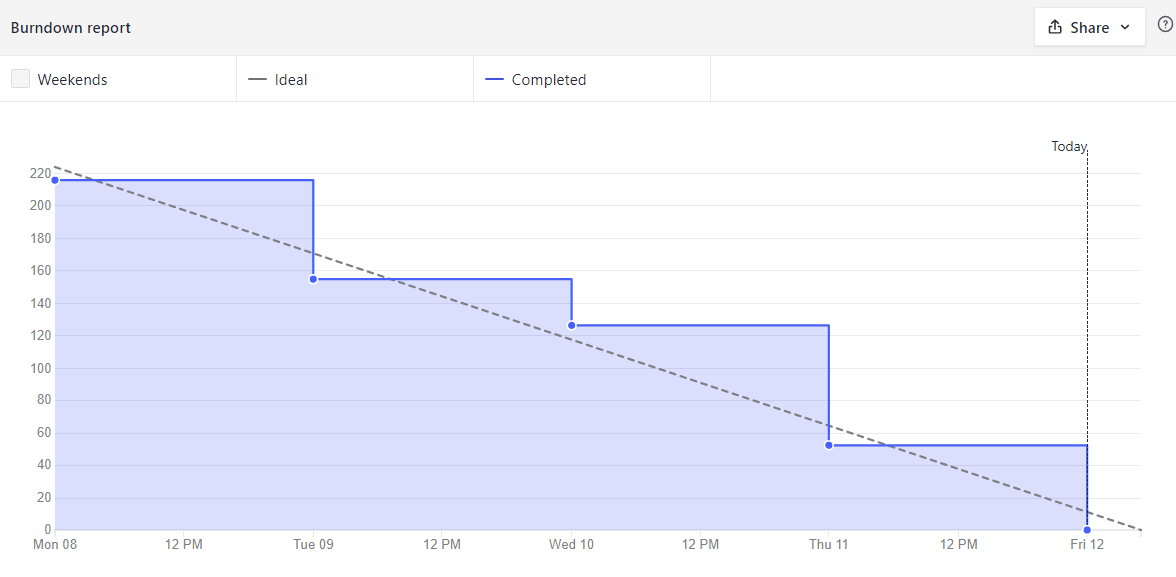 Burndown